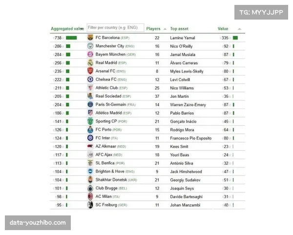 本菲卡21世纪转会盈利8.71亿欧居首,青训边路球员成主要收入来源